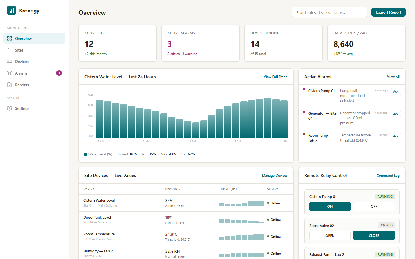 Kronogy cloud monitoring dashboard showing KPI cards, cistern water level trend chart, active alarms, live device values, and remote relay controls